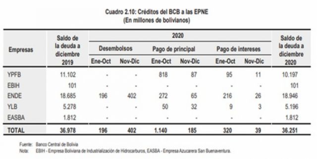 Diputado de CC denuncia que las empresas públicas adeudan al BCB Bs 36 mil millones