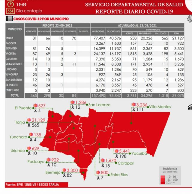 Tarija reporta 30 nuevos casos Covid-19