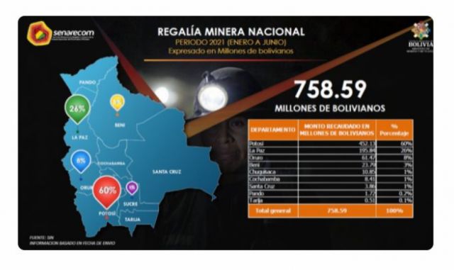 Ingresos por regalías mineras se recuperan y alcanzan a Bs 758 millones a junio de este año