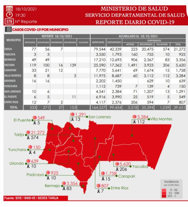 Tarija inicia la semana con 37 nuevos casos Covid