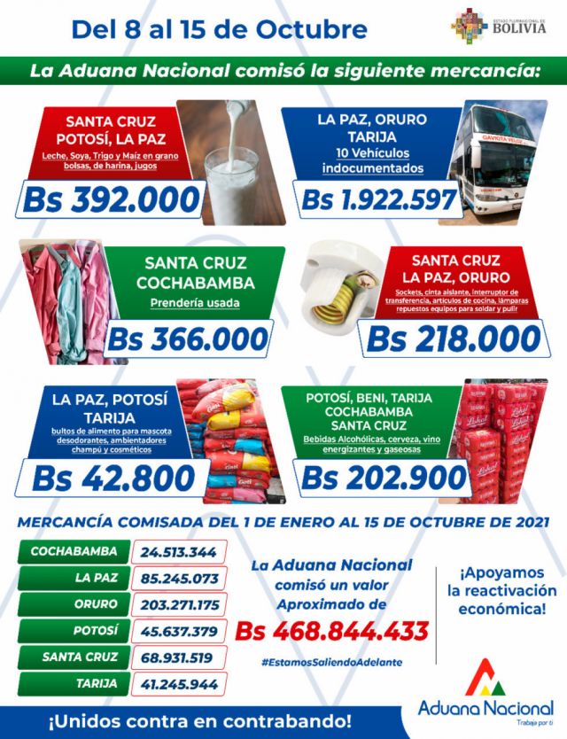 A octubre Aduana comisó Bs 41.245.944 millones en mercancía de contrabando en Tarija