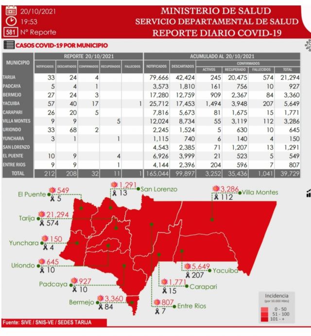 Sedes Tarija reporta 32 nuevos casos Covid