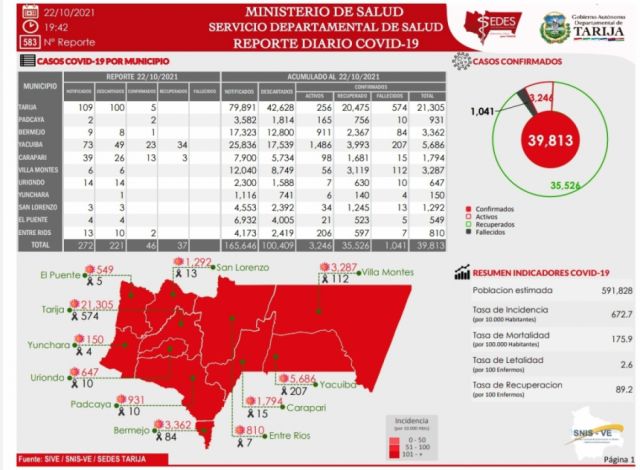 Sedes Tarija reporta 46 nuevos casos Covid-19