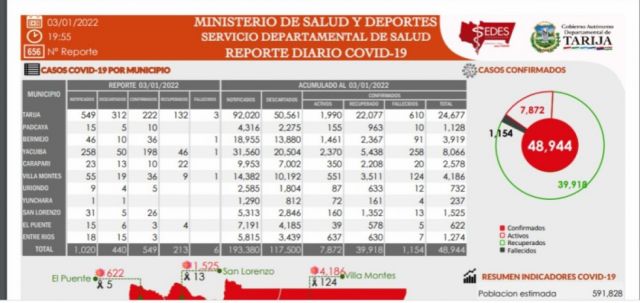 Tarija bate record de contagios covid tras las fiestas: 549 positivos
