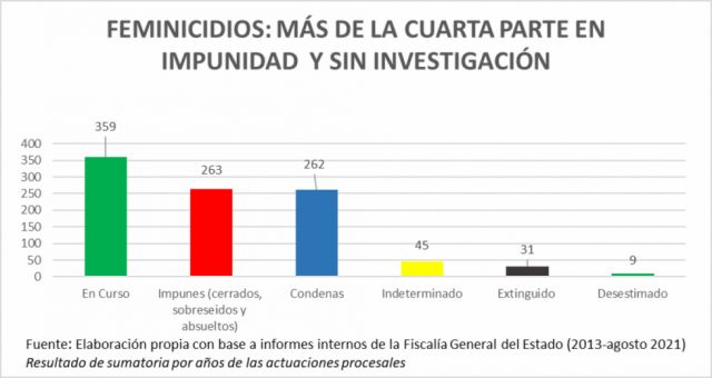Causas resueltas en el órgano judicial en el año 2020 por materia