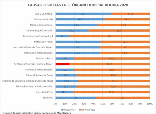 Casos resueltos por materia