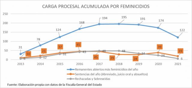 Evolución