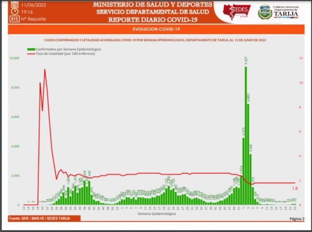 Verdadero: Tarija reportó un crecimiento del 411% de casos Covid en las últimas semanas
