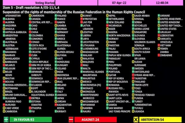 La pizarra de la votación en la Asamblea General de la ONU sobre la suspensión de Rusia en el Consejo de Derechos Humanos reflejó la diversidad de opiniones 
