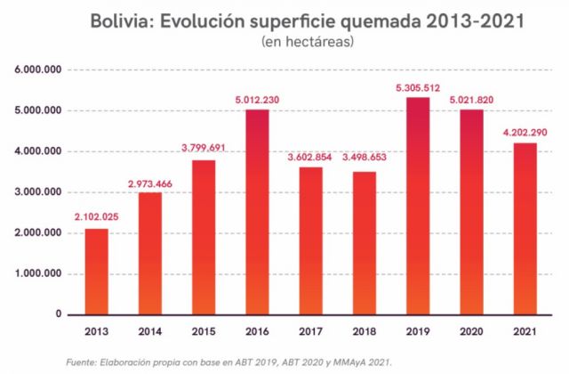 Evolución de la superficie quemada en Bolivia