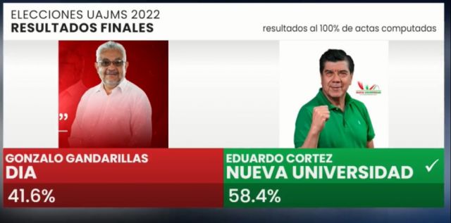 Eduardo Cortez gana y será  el nuevo Rector de la UAJMS
