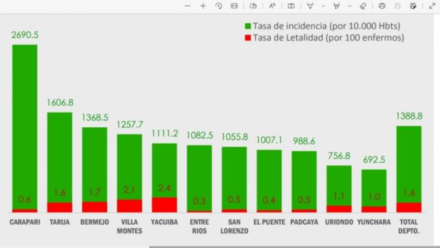 Covid-19: La cuarta ola alcanza la cúspide de contagios en Tarija