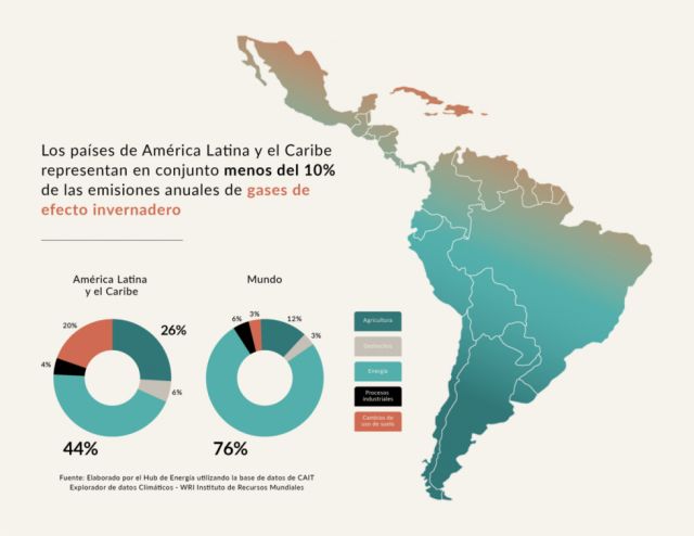 América Latina hacia la COP27: «se acabó vernos como víctimas del clima»