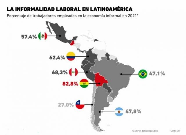 El empleo en América Latina se recupera, pero con informalidad