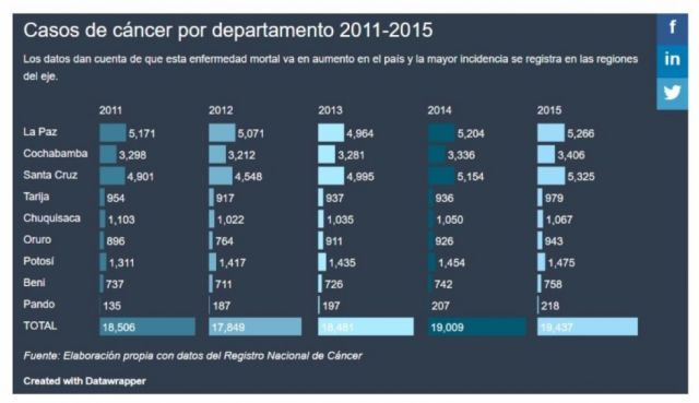 Alertan que el cáncer avanza en Bolivia 