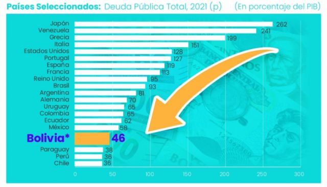 Deuda pública de Bolivia en 2021 llegó al 46% del PIB