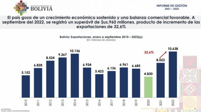 Exportaciones superan los $us 10.600 MM