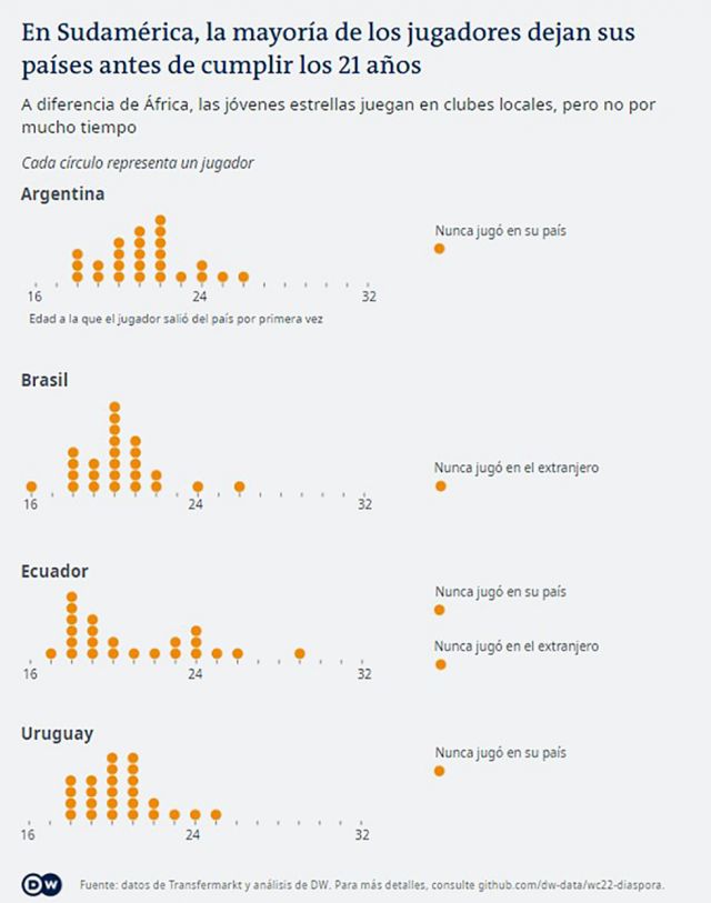 En Sudamérica, hasta los 21 años