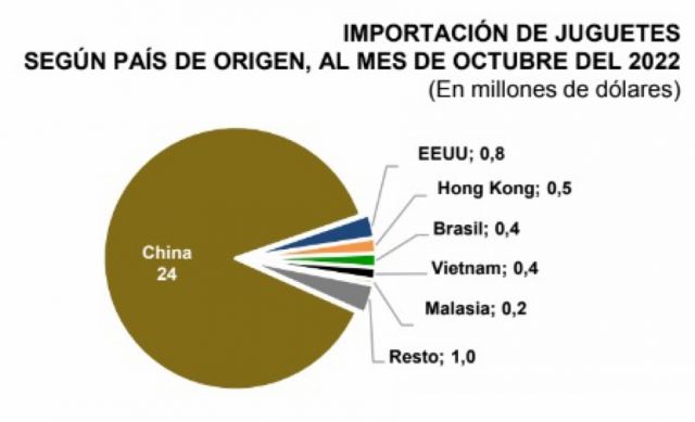 Importación de juguetes (IBCE)