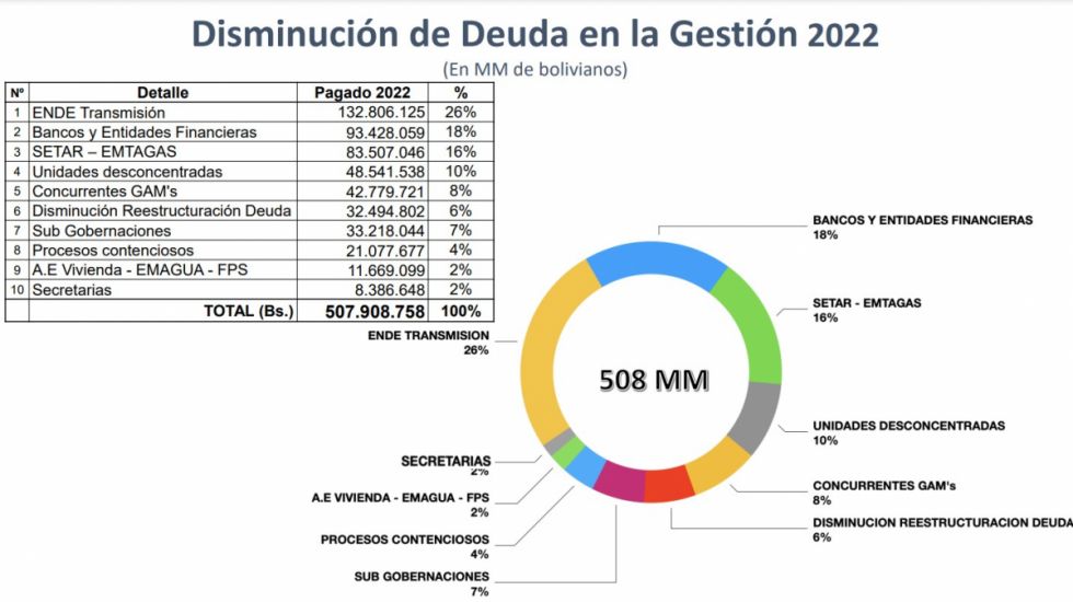 508 millones de bolivianos de deuda se han liquidado en 2022, de los que efectivamente se han pagado 201