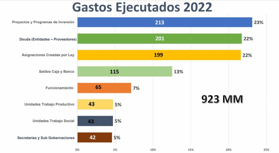 115 millones de bolivianos quedaron en caja y bancos para una ejecución del 100%