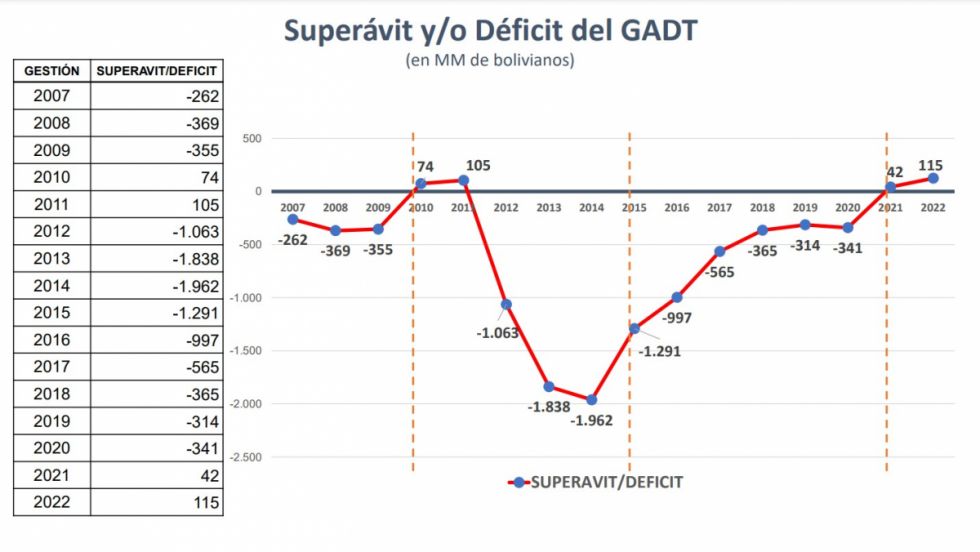 115 millones de bolivianos de superávit en la Gobernación