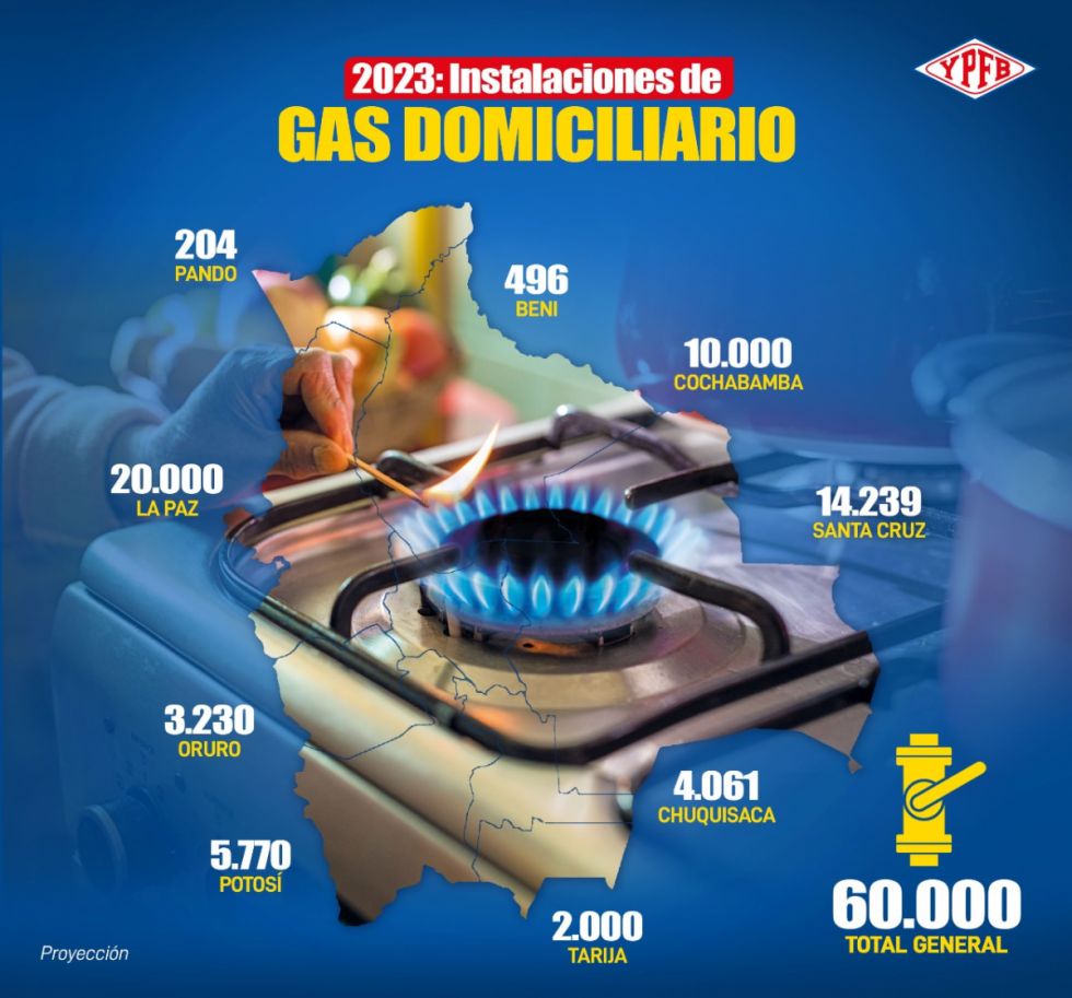 YPFB proyecta 60.000 instalaciones internas de redes de gas para esta gestión