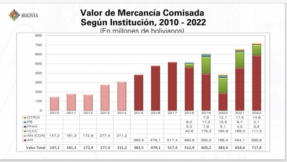 De $us 100 MM a 3.600: Empresarios ven escasa batalla al contrabando