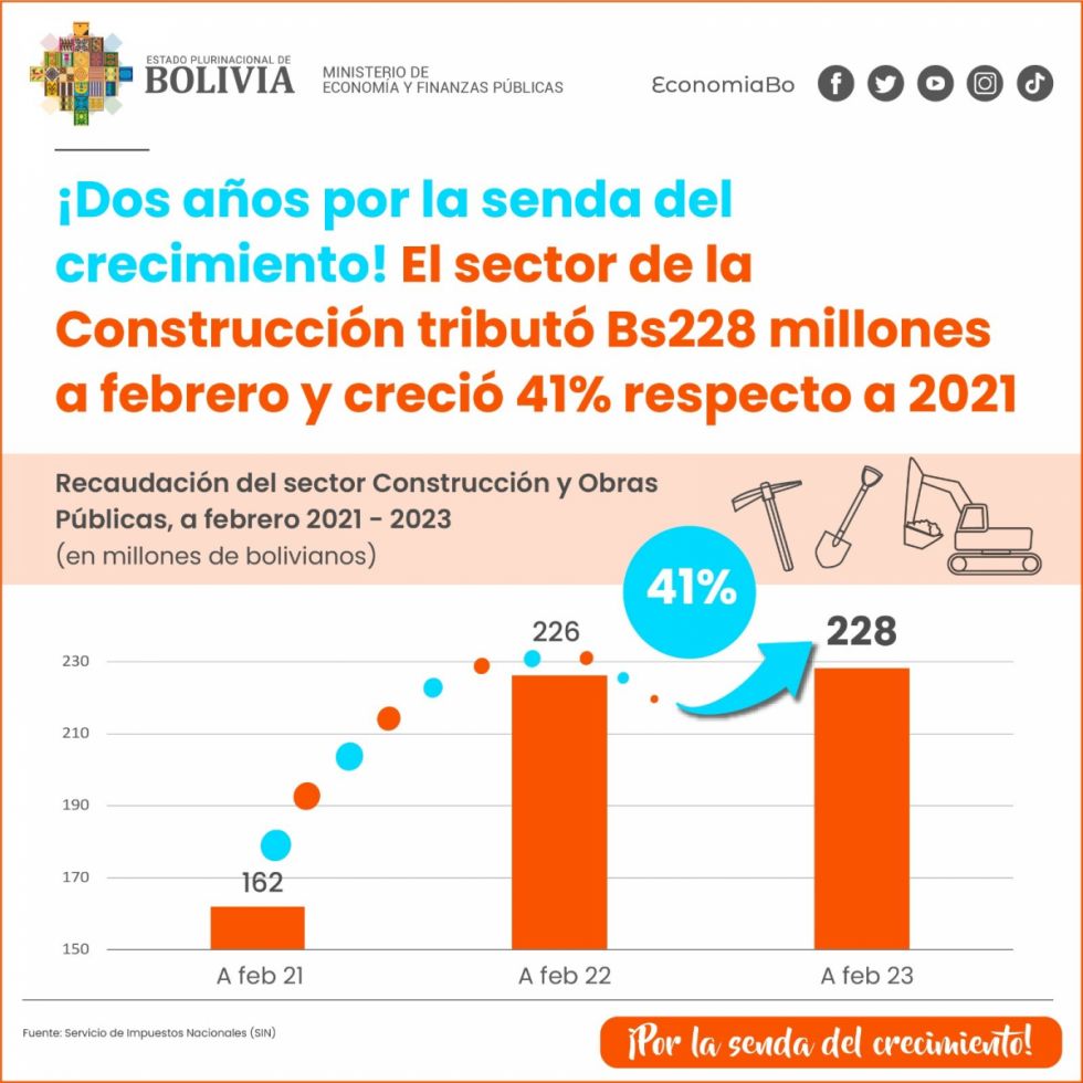 Gobierno destaca crecimiento del sector de la construcción