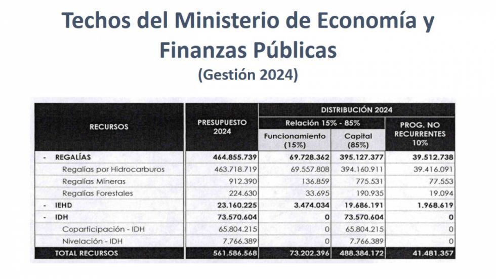 Tarija: Caída del presupuesto pone en duda nuevas obras para el 2024 