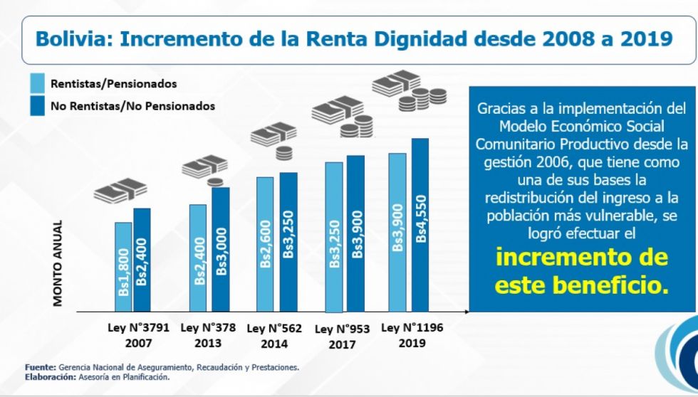 Renta Dignidad cubre al 10% de la población