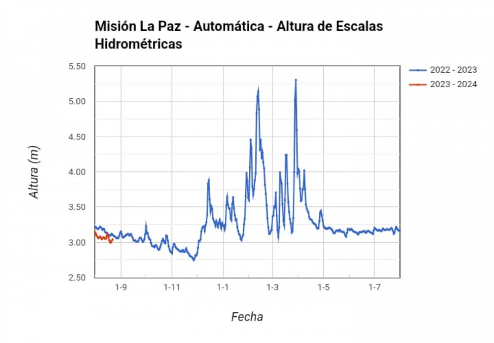 Escala en Misión La Paz