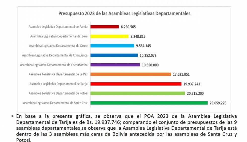 La Asamblea Legislativa de Tarija es la tercera más cara del país