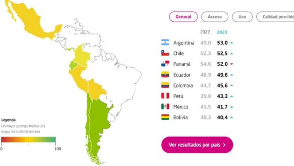 Según estudio, Bolivia está en el umbral inferior de la inclusión financiera