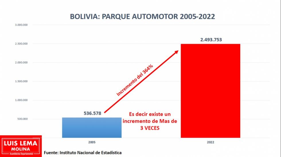 Bolivia: Parque automotor creció 364%, pero la demanda de carburantes 1.200%