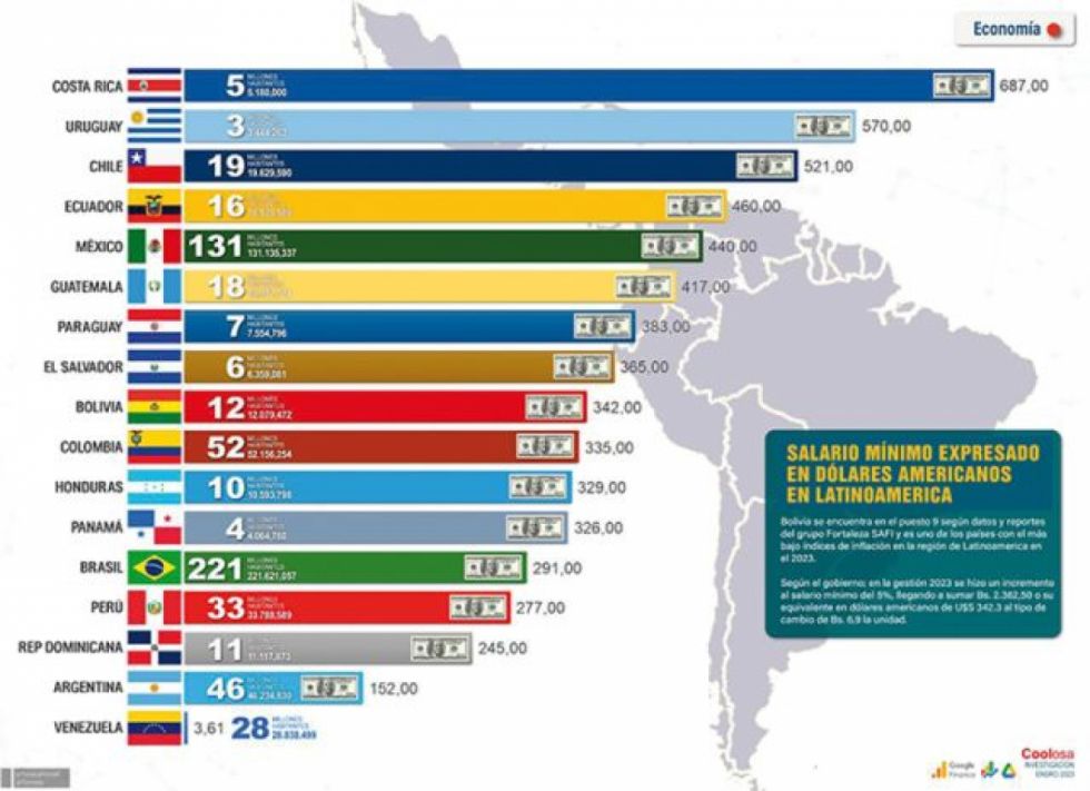 Bolivia y su posición en el Ranking de salario mínimo en América Latina