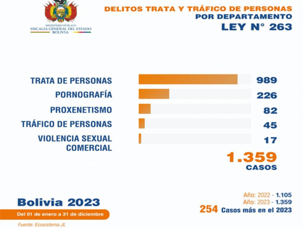 Bolivia registró más de 1.000 casos de trata y tráfico