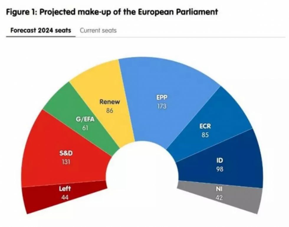 La extrema derecha acaricia la victoria en nueve países en las elecciones europeas