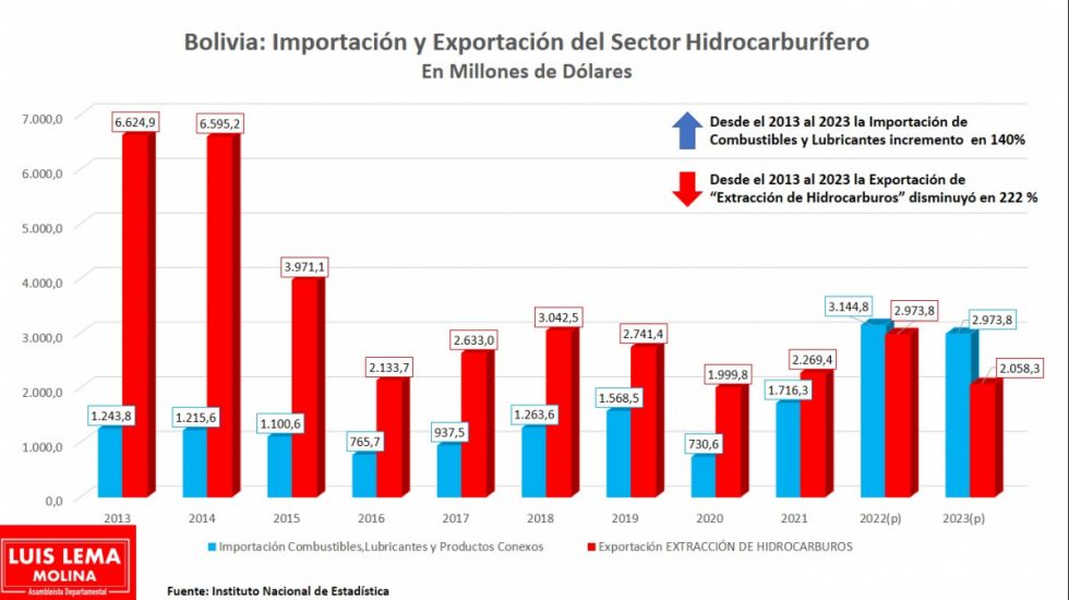 Hidrocarburos: Por segundo año la importación supera la exportación 