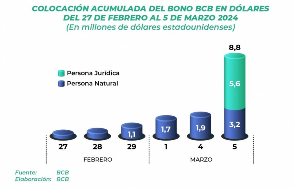 Bono en dólares del BCB acumula $us 8,8 millones impulsado por adquisiciones de personas jurídicas
