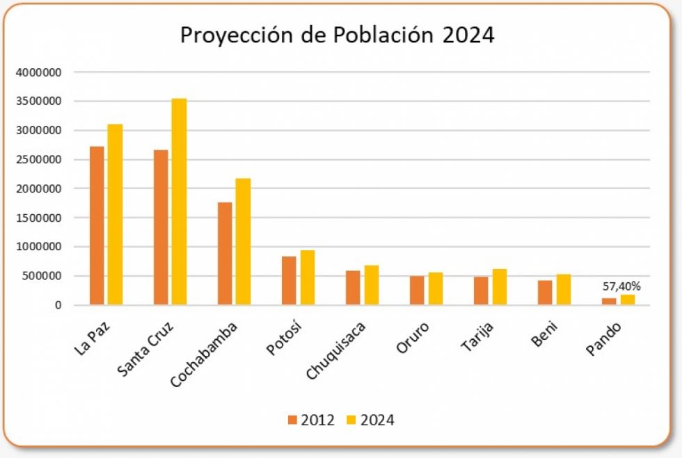 Censo: Proyectan un crecimiento poblacional del 28% para Tarija