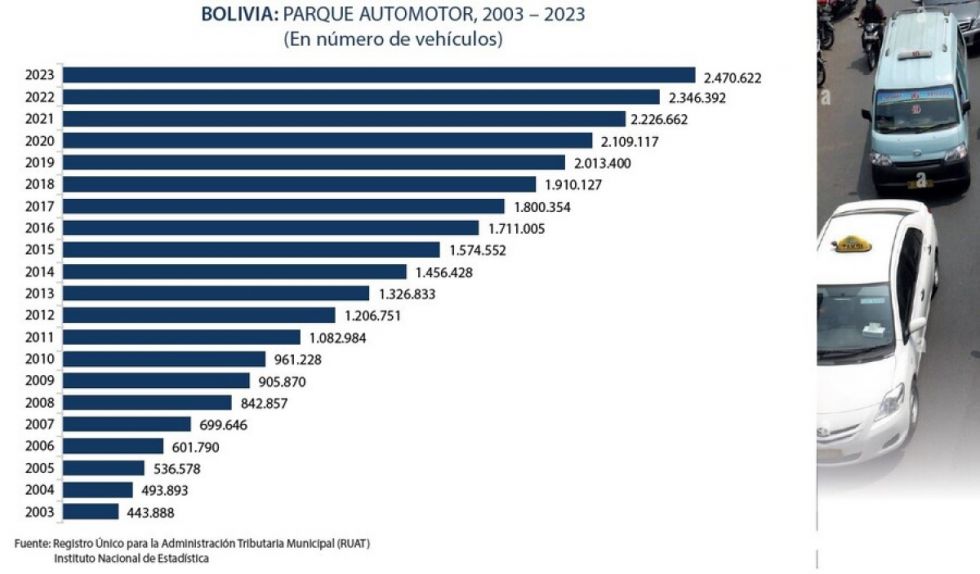 Parque automotor de Bolivia crece en 5,3% en 2023