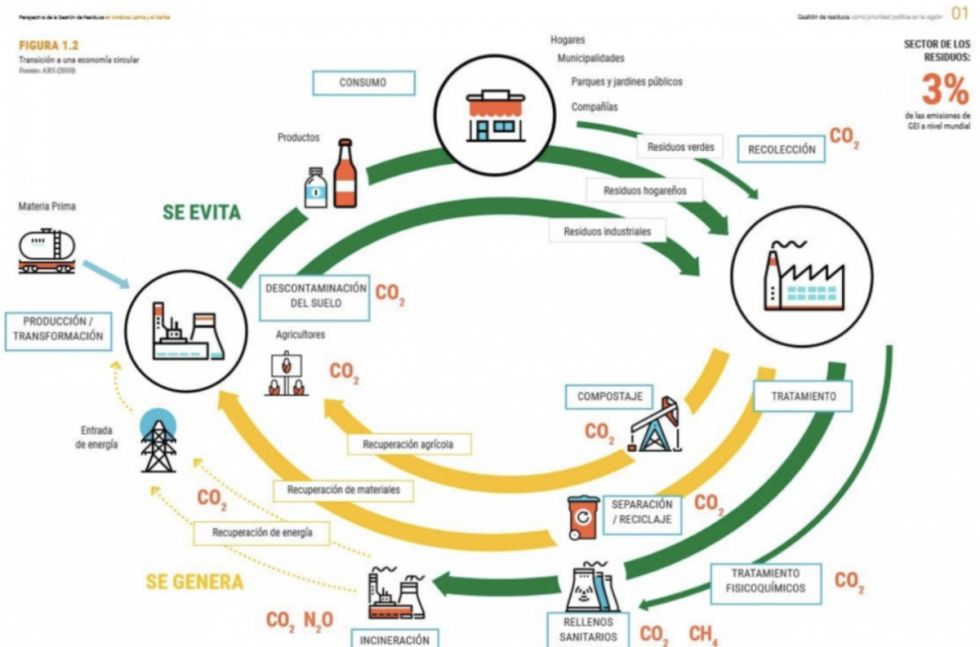 El modelo de economía circular implica compartir, alquilar, reutilizar, reparar, renovar y reciclar materiales y productos, para extender su ciclo de vida. Infografía: Pnuma