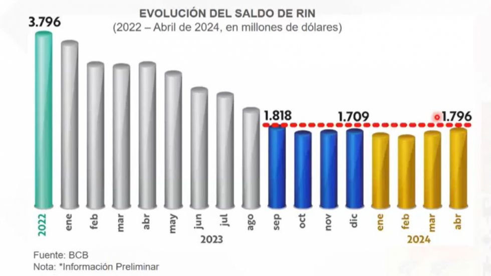 El BCB registra RIN de $us1.796 millones