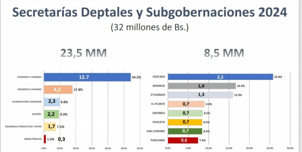 Ante la caída de ingresos piden eliminar las subgobernaciones
