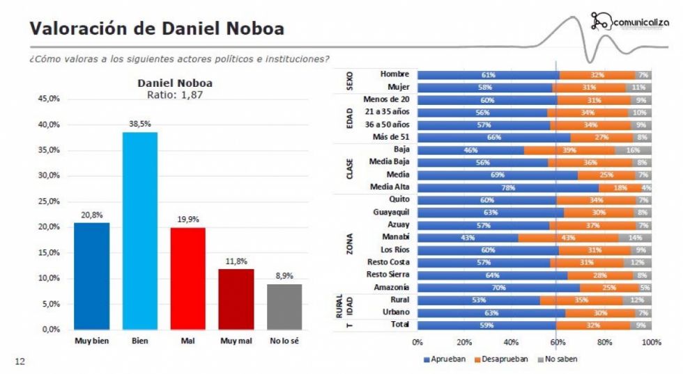 Aceptación de Noboa cae en Ecuador