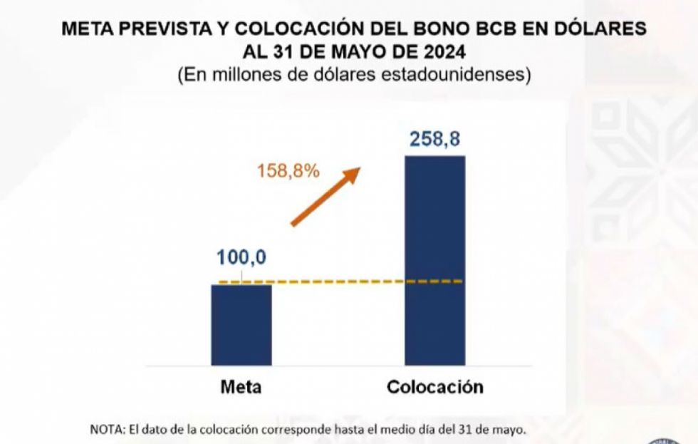 BCB supera en más del doble su meta con el Bono en Dólares