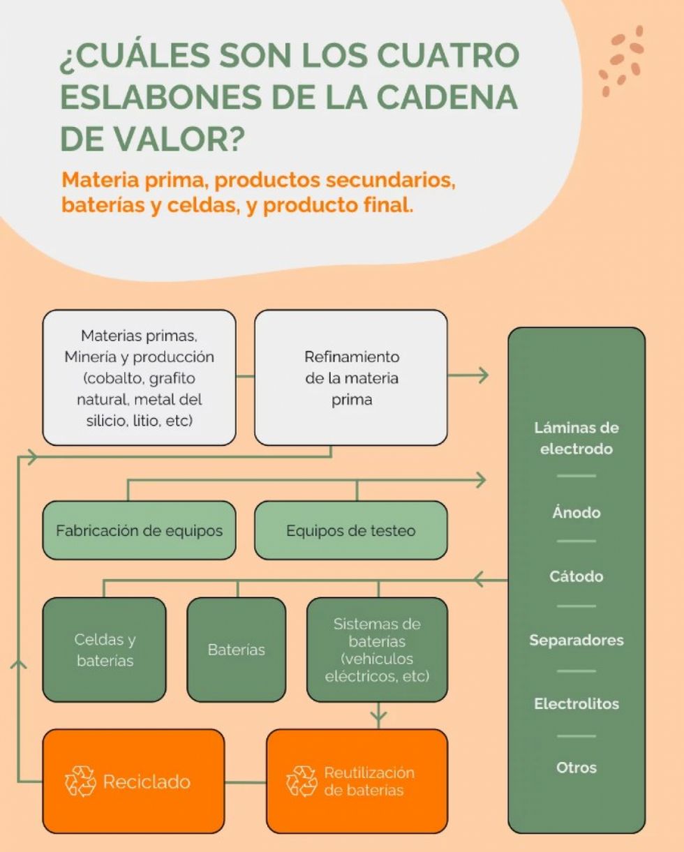 Eslabones d ela cadena de valor