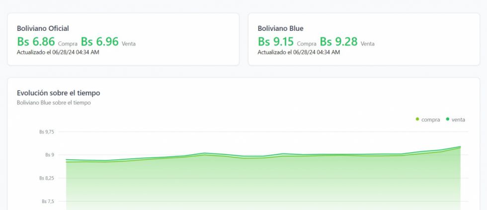 El precio del dólar se dispara en Bolivia y supera los 9 bolivianos