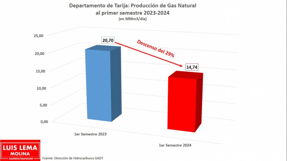En un año la producción de gas en Tarija bajó 29%